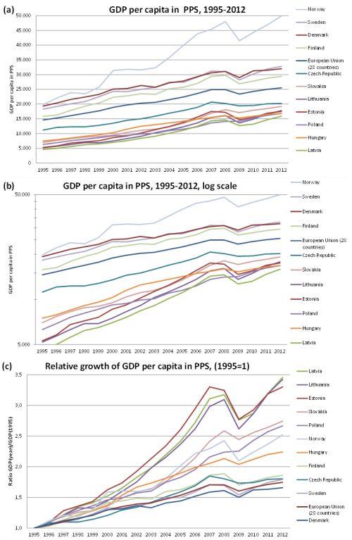 Fig. 3: GDP per capita in PPS of Baltics, Visegrad and Scandinavian
countries from 1995 to 2012 is shown in three different ways (Eurostat
data).