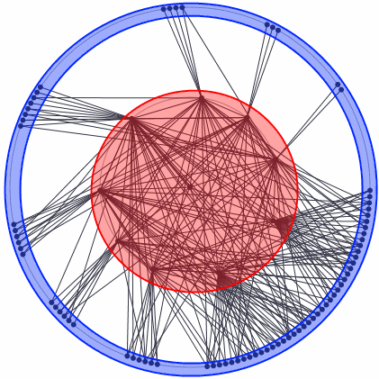 Fig. 1: Core-periphery network generated using the modified Erdos-Renyi
model.