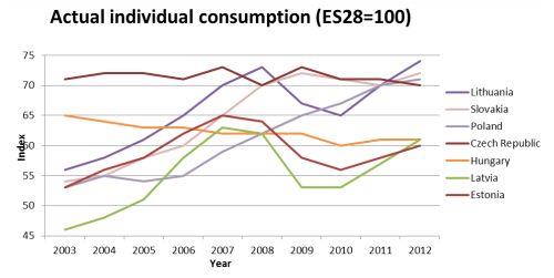 Fig. 4: Actual individual consumption of Baltic and Visegrad countries
calculated by expenditure approach in
PPP.