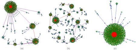 Fig.  1: Highly dispersed networks shown in the article "Highly Dispersed
Networks" by Gabel et al. (the enhanced redirection was used). The green
nodes have a total degree of 1, blue nodes - have 2-20, while red ones -
larger than
20.