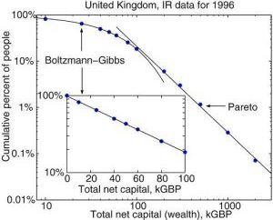 Inverse CDF of wealth. Data are of the United Kingdom from 1996. Figure
taken from an article by Patriarca and Chakraborti
(2013).