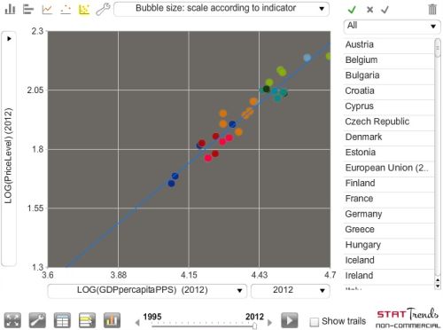 Fig. 2: Penn effect. Scatter plot of European countries in the plane
(LOGGDPpercapitaPPS,
LOGPriceLevel).