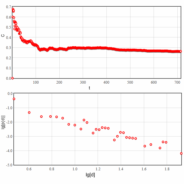 Evolution of clustering coefficient with the increasing number of nodes
(as time), also node degree
distribution.