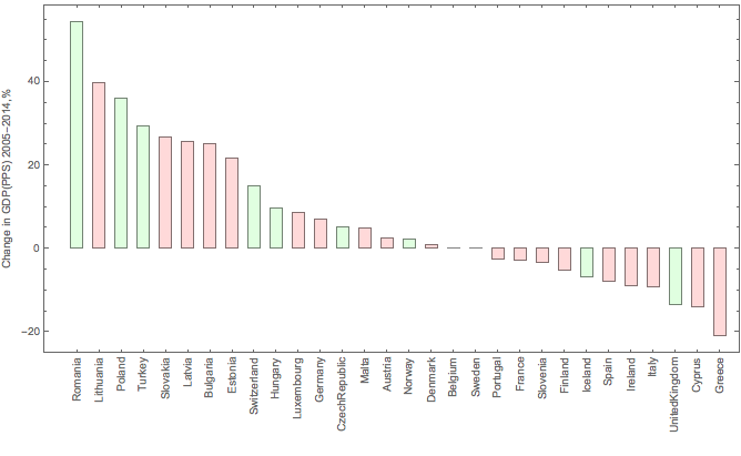 Real GDP changes in PPS
(EuroStat)