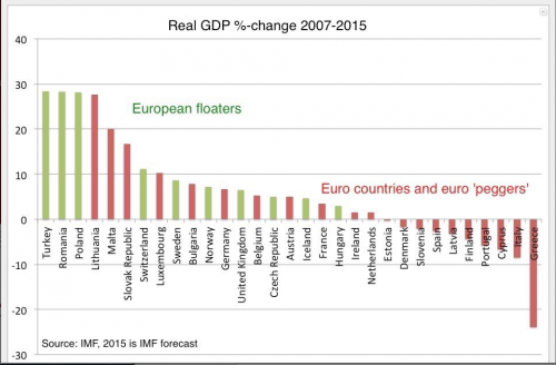 Real GDP changes as published by Lars
Christensen
