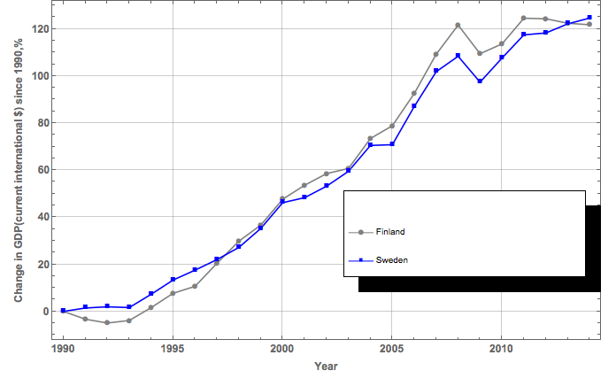 Growth of Finland's and Sweeden's GDP in
PPP