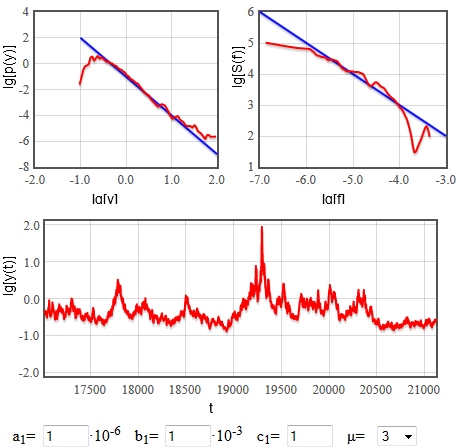 Fig. 1: reproducing 1/f spectra using nonlinear GARCH(1,1)
model.