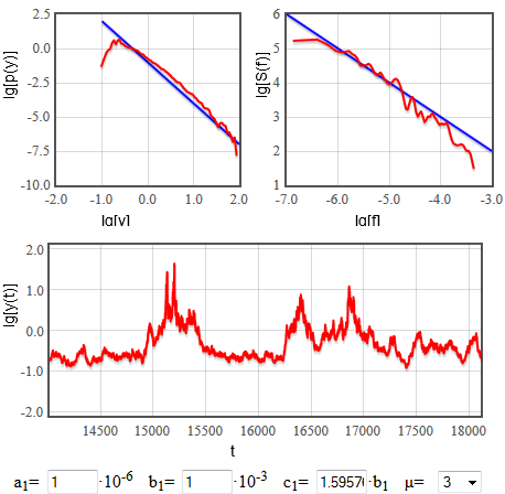 Fig. 1: Reproducing 1/f noise using nonlinear GARCH(1,1)
model.