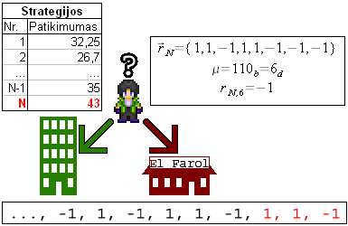 Fig 3: Agent looks up recent history (three evenings in this figure) and
checks it against his strategy (here represented as
vector).