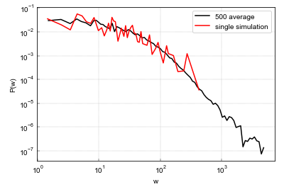 The PDF of non-zero wealth for a model with nAgents=1000, initialWealth=5 and nSteps=235000. The PDF was averaged over 500 simulations.