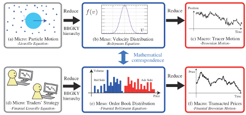 correspondence between the kinetic theory in Physics and order book dynamics in Finance