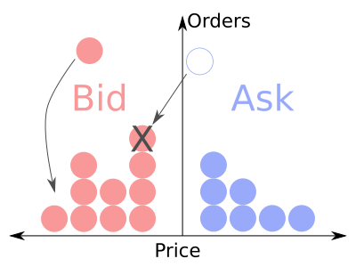 Example events in the order book.