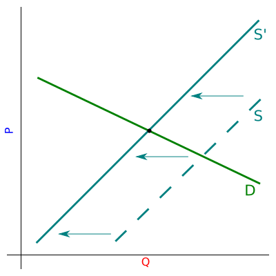 A shift in the supply curve causes equilibrium point to move. Notation is explained in the text and previous posts.
