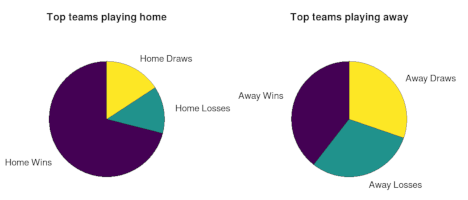 Home advantage top 5
teams