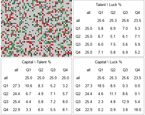 quartiles of talent vs luck model