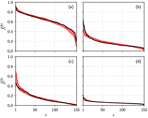 Ethnic group distribution in London: (a) White, (b) Asian, (c) Black and (d) other.