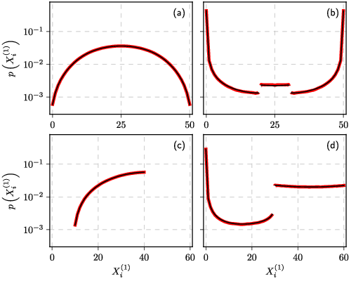 Model (red) vs MC result (black) for finite capacity: N=100, M=2 and T=2 ((a) and (b)), N=90, M=3 and T=1 ((c) and (d)), C=40 (c), 60 ((a) and (d)) and 80 (b), ε=2 ((a) and (c)) and 0.03 ((b) and (d)).
