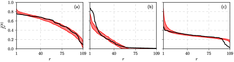 Religious group distribution in Leicester: (a) Christians, (b) no religion and (c) other.