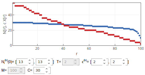 We can see that the capacity does have influence if it is finite.