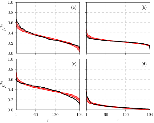 Working class distribution in Sheffield: (a) top, (b) middle, (c) bottom and (d) unemployed.