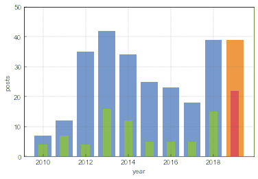 Number of posts written in English and still available on this site