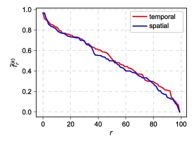 Temporal (red) vs spatial (blue) rank-size distribution: N=2600, T=2, M=100, C=30, ε=2.