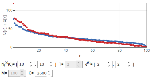 We can see that the capacity does not have influence on the dynamics if it is infinite.