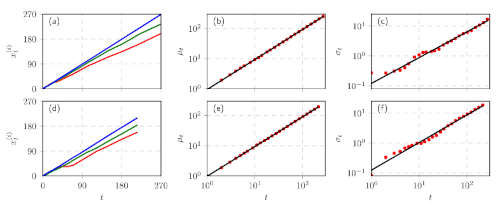 (figure from my paper) Empirical presence time series of selected
representatives ((a) and (d)), also mean ((b) and (e)) and standard deviation
((c) and (f)) series for the considered legislatures. While mean grows
linearly, standard deviation exhibits sub-linear growth with power law exponent
equal to 0.85.
