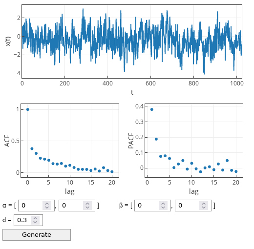 ARFIMA(p, d, q) model – Physics of Risk