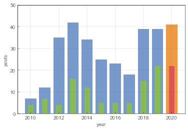 Number of posts written in English and still available on this site