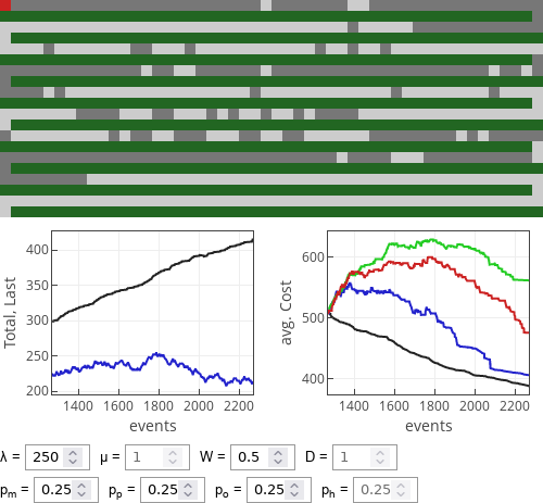 Performance of strategies when walking is cheaper than
driving.