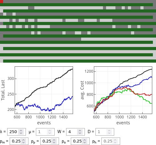 Performance of strategies when walking is noticeably more costly than
driving.