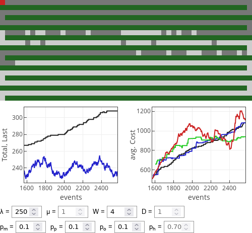 If 1/2 rule followers dominate then all strategies perform similarly well,
though optimists seem to do somewhat
better.