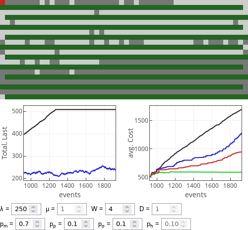 If meek drivers dominate then optimist strategy works extremely
well.