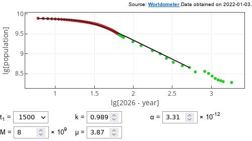 One of the reasonably looking fits of the corrected Doomsday model to the
world population
data.