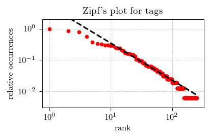 Zipf's plot for the relative tag occurances on Physics of Risk
website.