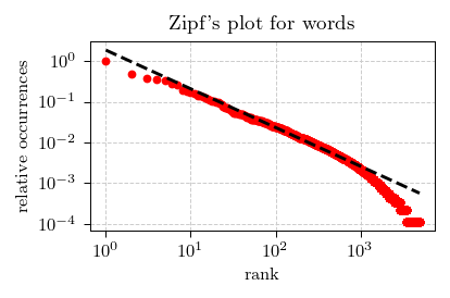 Zipf's plot for the relative word occurances on Physics of Risk
website.