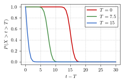 Survival functions of the normal
distribution