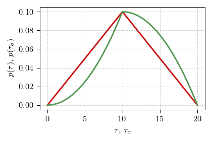 Comparison of interarrival time PDF (red curve) and observed
interarrival time PDF (green
curve).