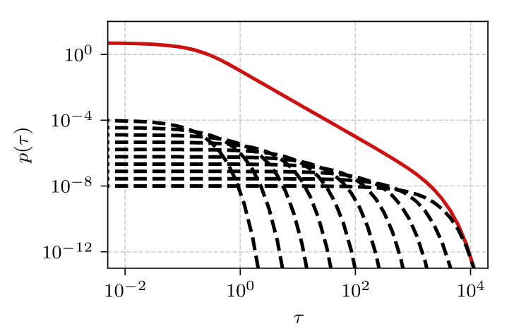 How the integration over exponents (black dashed curves) results in a
power-law distribution (red curve). Only few selected exponents shown for
visualization purpose. α=0 case is
shown.