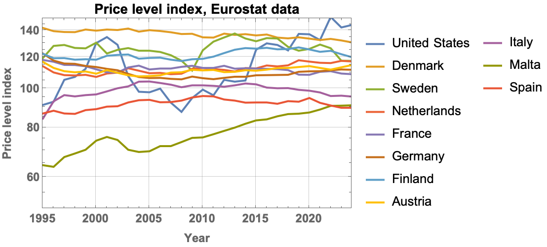 Changes in the price-level index calculated by the PPP
method.