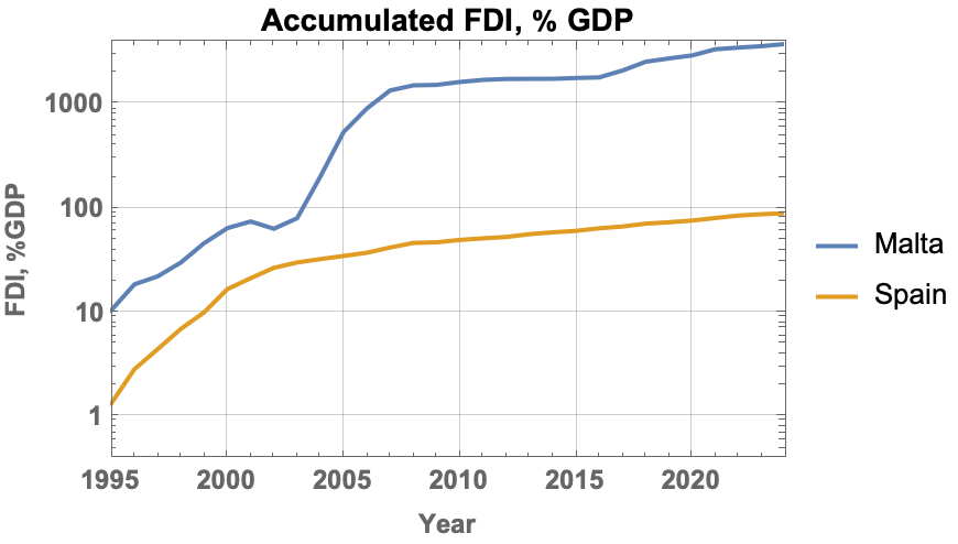 Accumulated foreign direct investment in Malta and
Spain.