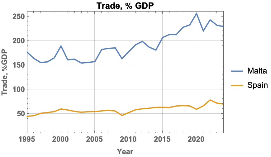 Foreign trade of Malta and Spain during the analyzed
period.