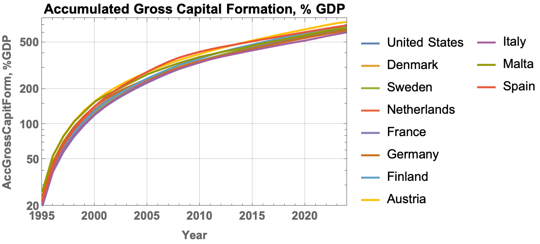 Accumulated domestic capital investment of countries during the analyzed
period.