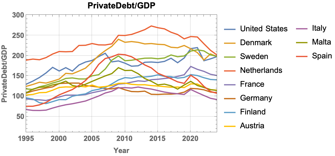 Evolution of Private Debt in Western European
Countries.