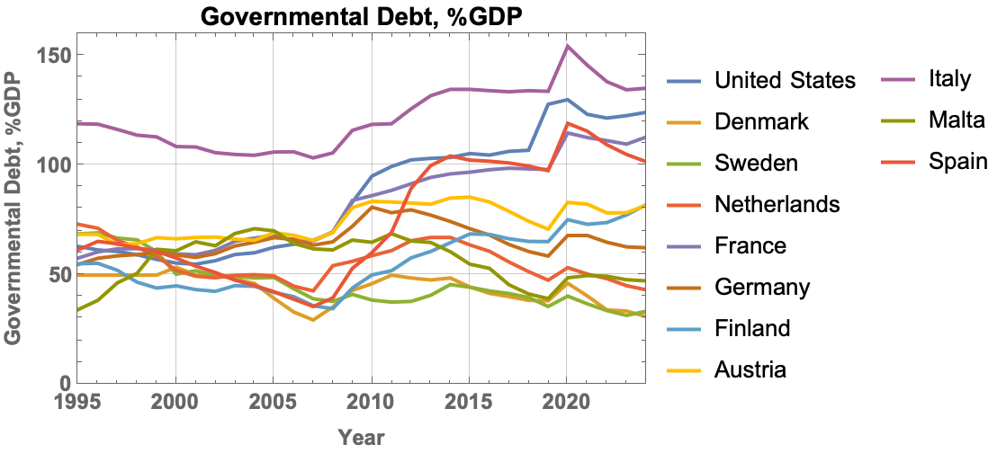 Central government debt in Western European
countries.