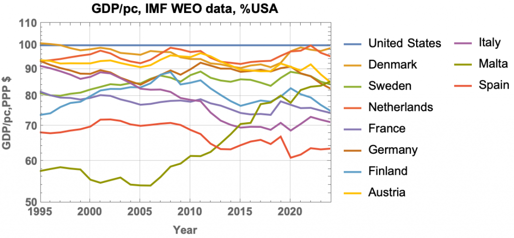 Gross domestic product (GDP) per capita for Western countries, Europe, and
the United States, calculated in Purchasing Power Parity (PPP) terms and
normalized to the U.S.
level.