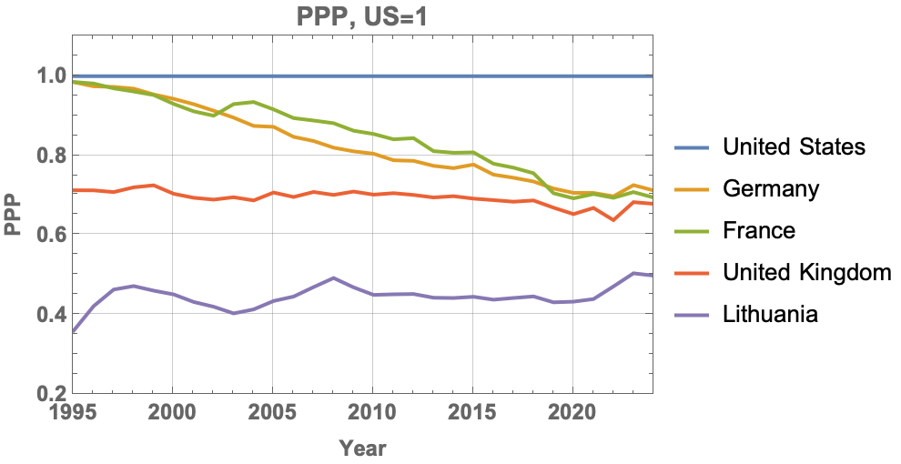 "Comparison of PPP in the U.S. and European countries. The figure shows
how much local currency must be paid in a given country for a good that
costs 1 dollar in the United
States."