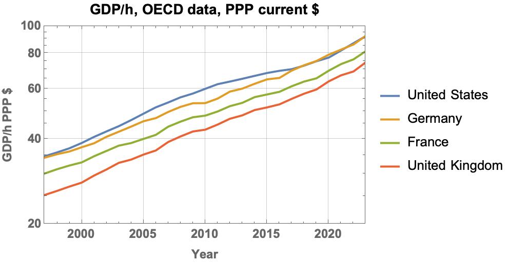 "Productivity comparison between the U.S. and Europe using PPP with
current dollar
prices."