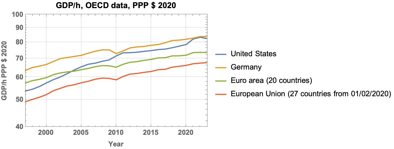 "Productivity Comparison between the U.S. and Europe Using PPP with a
Fixed Price Level (2020
dollars)."